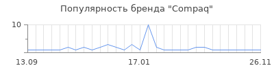 Популярность Compaq