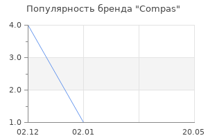 Популярность бренда Compas