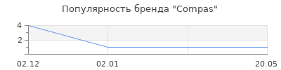 Популярность Compas