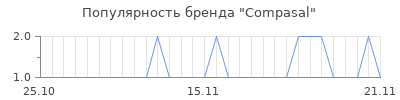Популярность compasal