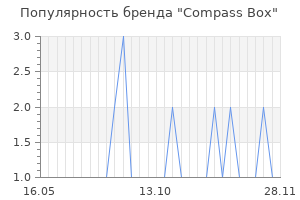 Популярность бренда compass box