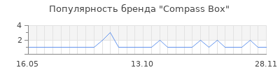 Популярность compass box