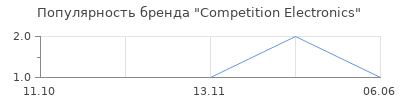Популярность Competition Electronics