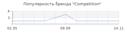 Популярность Competition