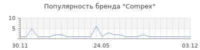 Популярность compex
