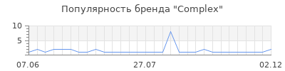 Популярность complex