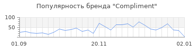 Популярность compliment