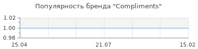 Популярность Compliments