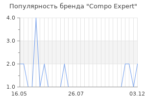 Популярность бренда compo expert