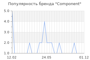 Популярность бренда component