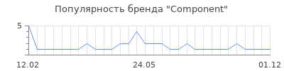 Популярность component