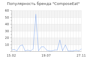 Популярность бренда ComposeEat