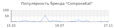 Популярность ComposeEat