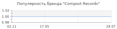 Популярность Compost Records