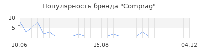 Популярность comprag