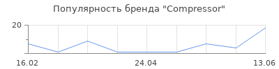 Популярность Compressor