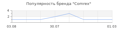 Популярность comrex