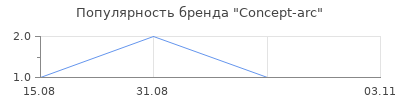Популярность Concept-arc