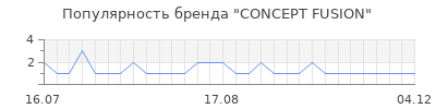 Популярность CONCEPT FUSION