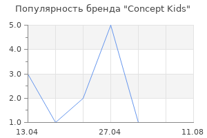 Популярность бренда Concept Kids