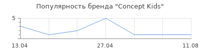 Популярность Concept Kids