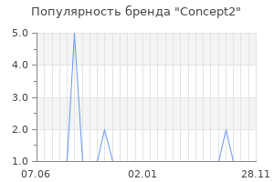 Популярность бренда concept2