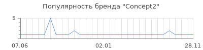 Популярность concept2