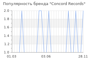 Популярность бренда concord records
