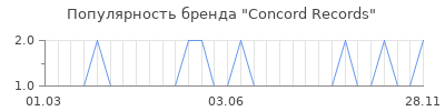 Популярность concord records