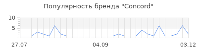 Популярность concord