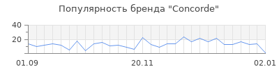 Популярность concorde
