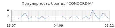 Популярность concordia