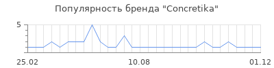 Популярность concretika