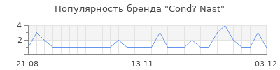 Популярность cond nast