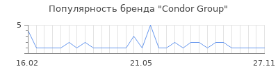 Популярность condor group