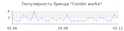 Популярность condor werke