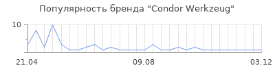 Популярность Condor Werkzeug
