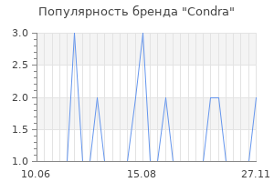 Популярность бренда Condra