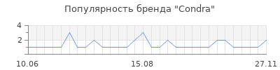 Популярность Condra