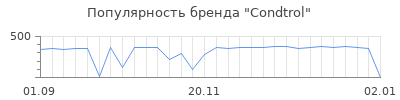 Популярность condtrol