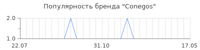 Популярность conegos