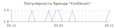 Популярность conferum