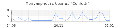Популярность confetti