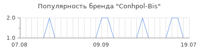 Популярность conhpol bis