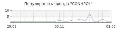 Популярность CONHPOL