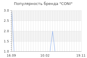 Популярность бренда coni