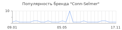 Популярность conn selmer