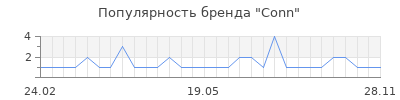 Популярность Conn