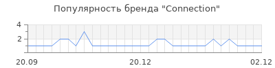 Популярность connection