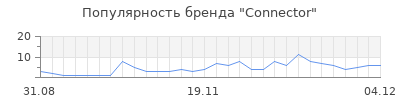 Популярность Connector
